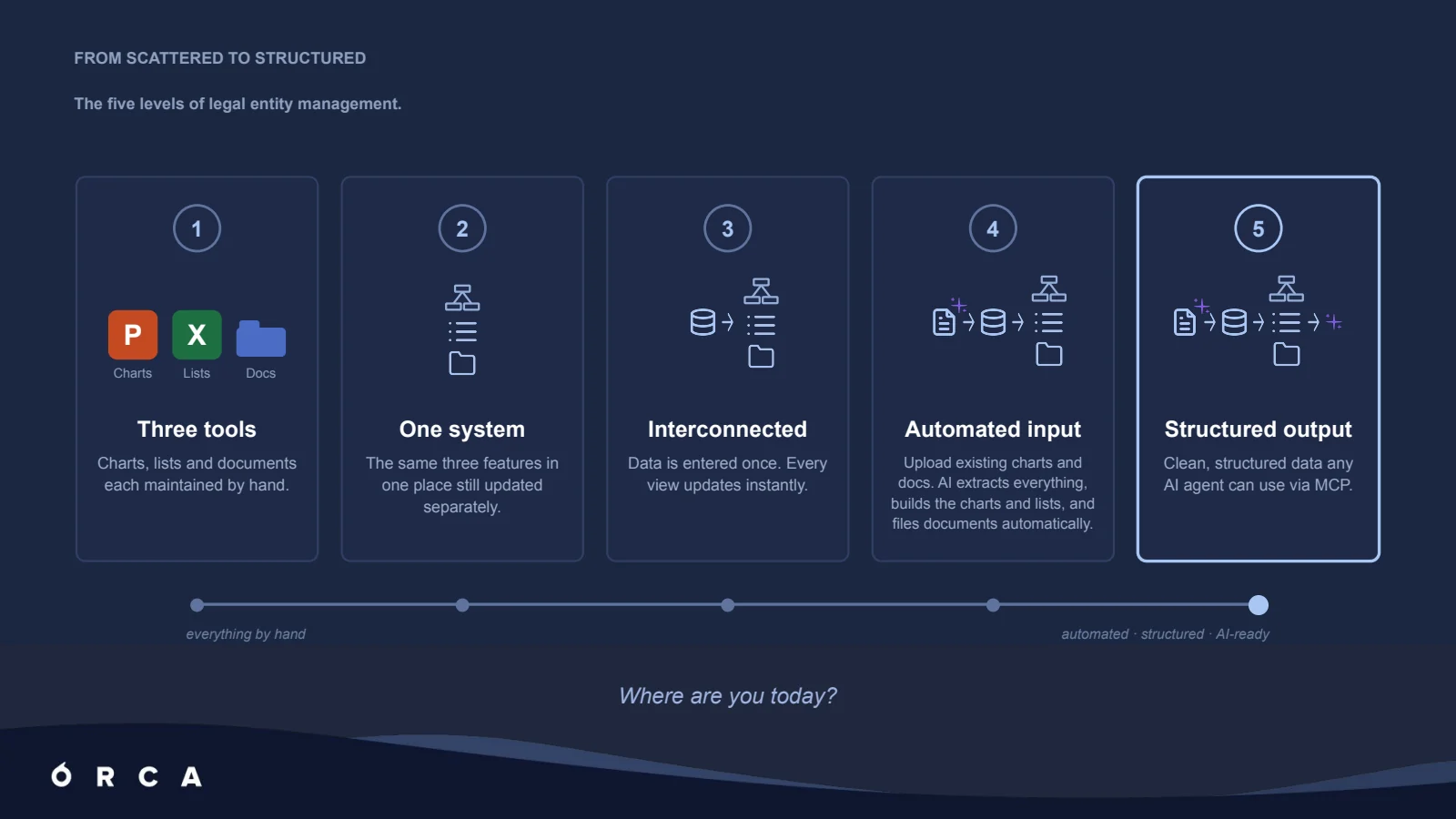 The five levels of legal entity management, from three separately maintained tools through to clean structured output