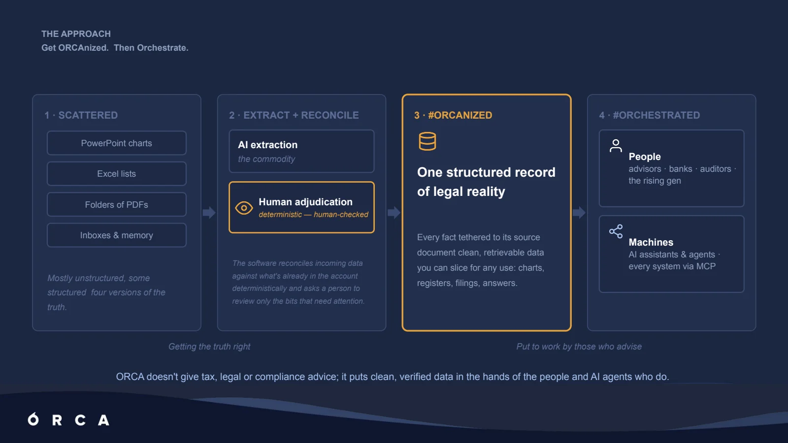 Four stages: scattered sources, AI extraction with human adjudication, one structured record, then use by people and machines