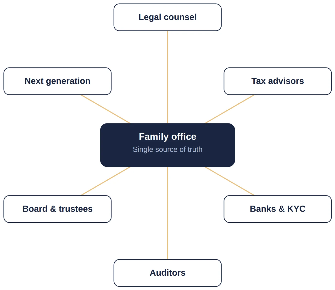 A network diagram showing a family office at the center connected to legal counsel, tax advisors, banks and KYC, auditors, board and trustees, and the next generation