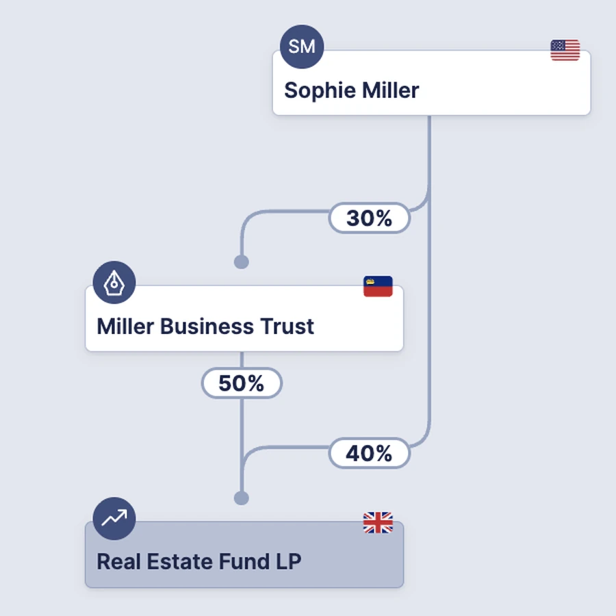 An ORCA structure chart showing direct ownership: Sophie Miller holds 30% of the Miller Business Trust, the trust holds 50% of Real Estate Fund LP, and Sophie holds 40% of the fund directly