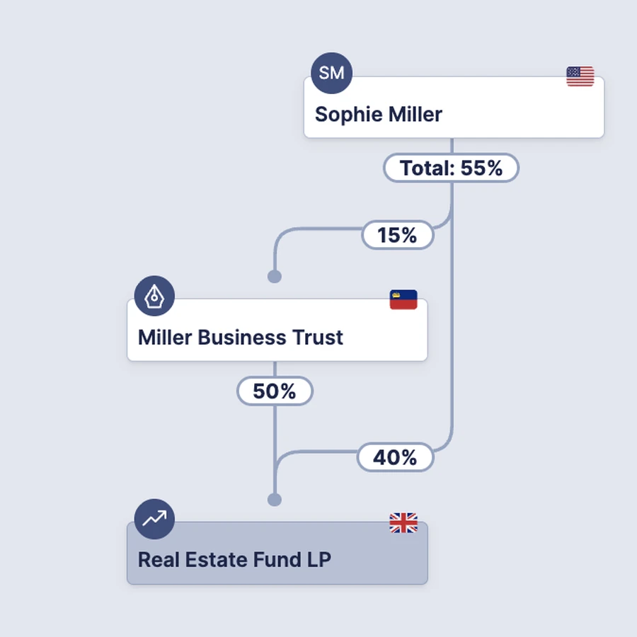 The same structure resolved to effective ownership: 15% reaching Sophie through the trust plus her direct 40%, totalling 55%