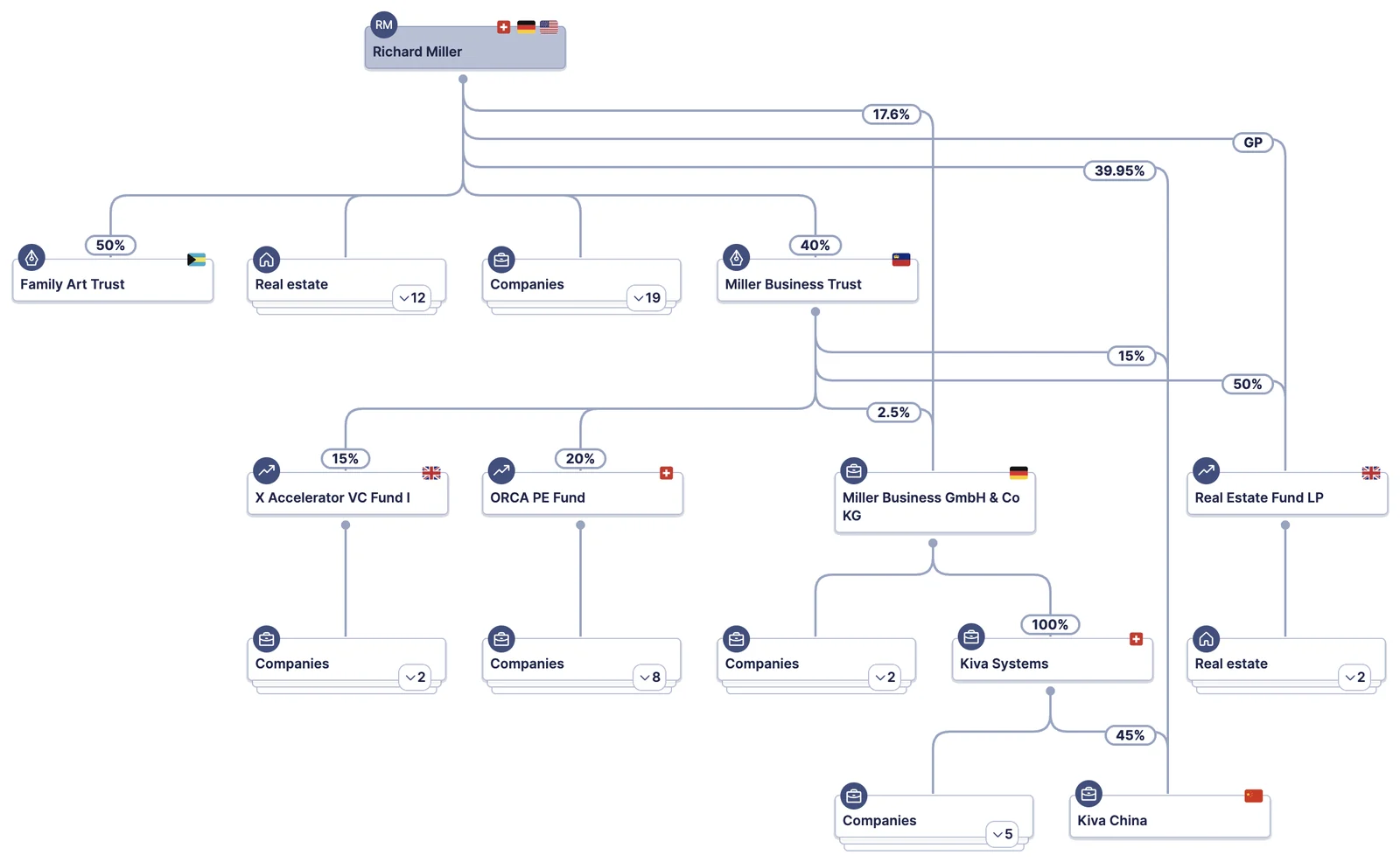 A structure chart in ORCA showing a legal entity ownership tree with jurisdictions, ownership percentages, and expandable entity counts