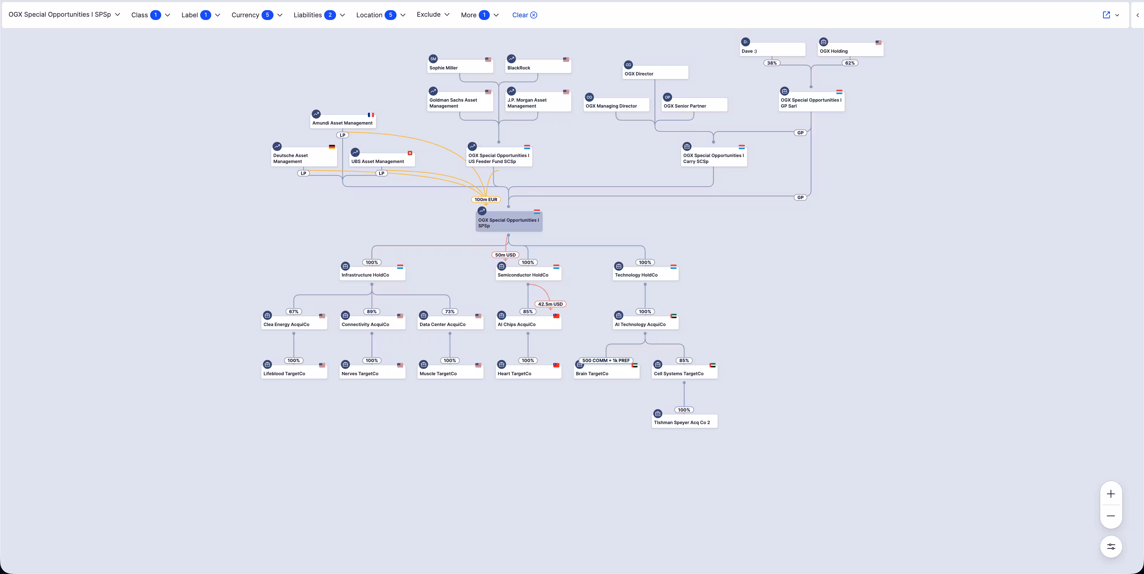 A private equity firm's structure mapped in ORCA — GP, management company, holdcos, carry vehicle and SPVs on one chart with fund roles